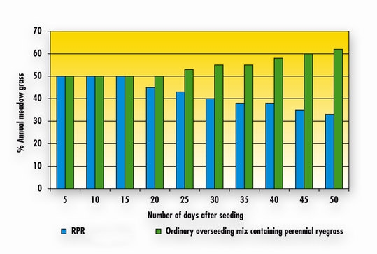 Less POA Graph